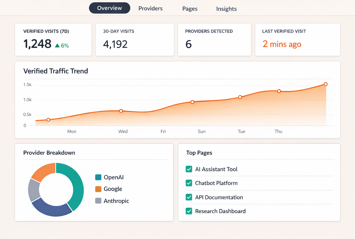 Brandios AI Traffic dashboard showing verified bot visits, provider breakdown, and top pages